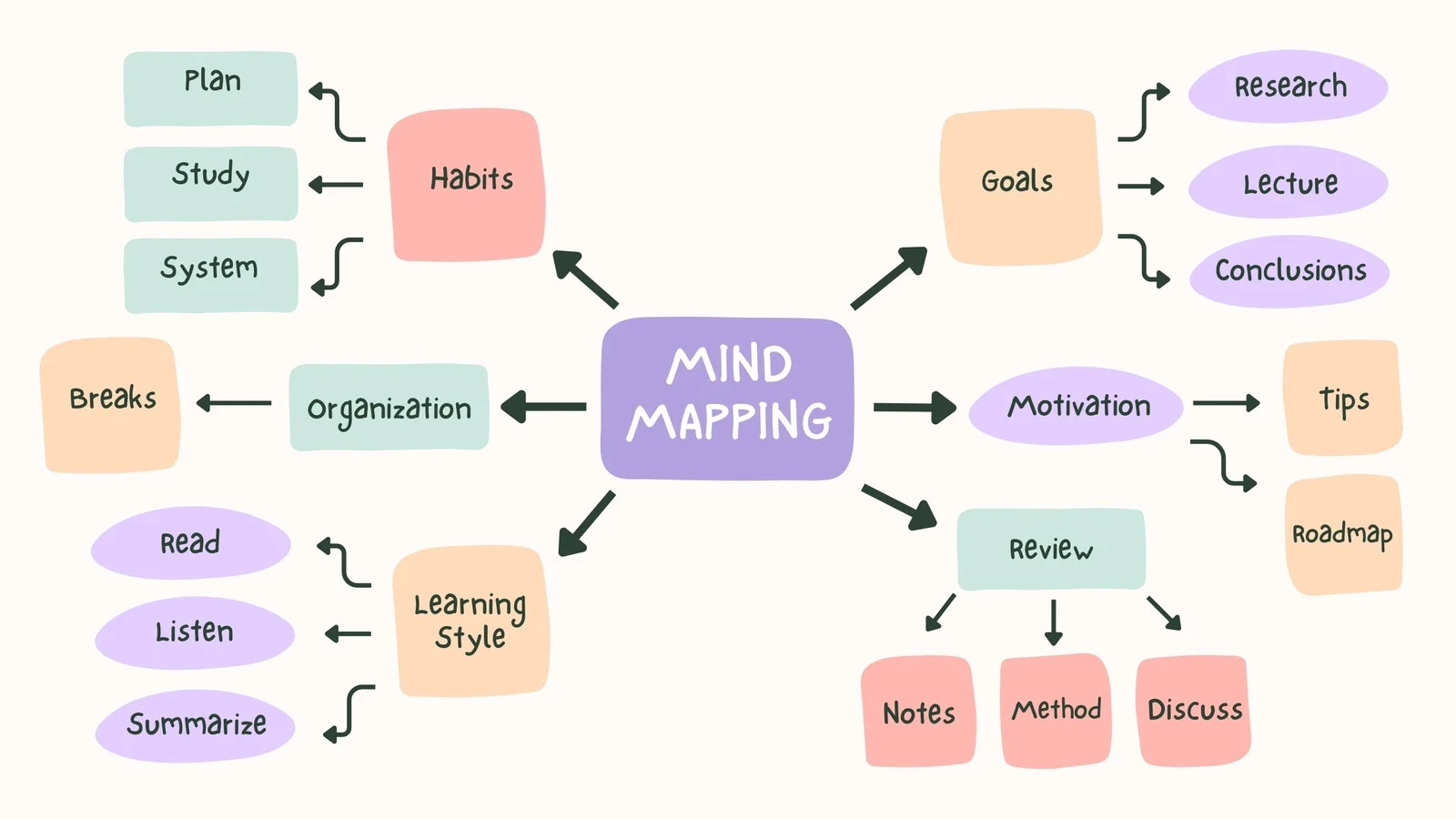 Free Printable Thinking Map Templates