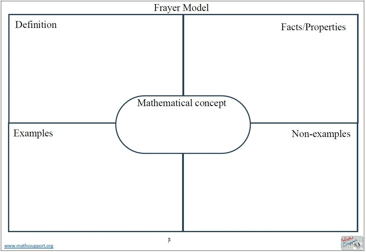 Frayer Model Printable Template